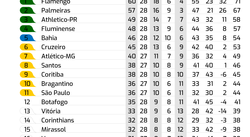 BRASILEIRÃO ► SÉRIE A
